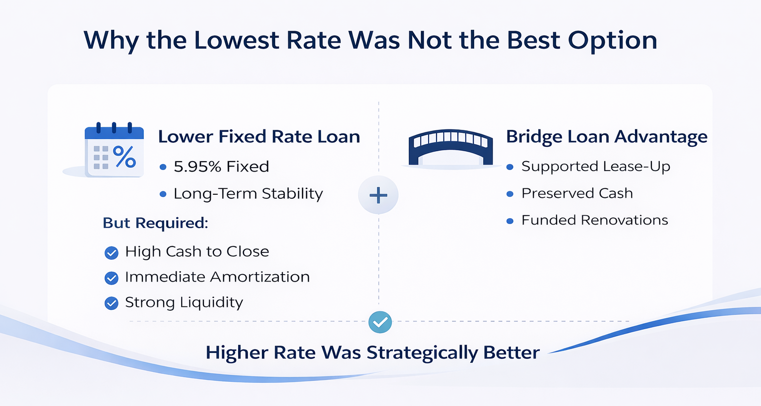 Minimalist comparison infographic showing why a low fixed-rate loan may be less effective than a higher-rate bridge loan, highlighting cash requirements versus flexibility benefits.