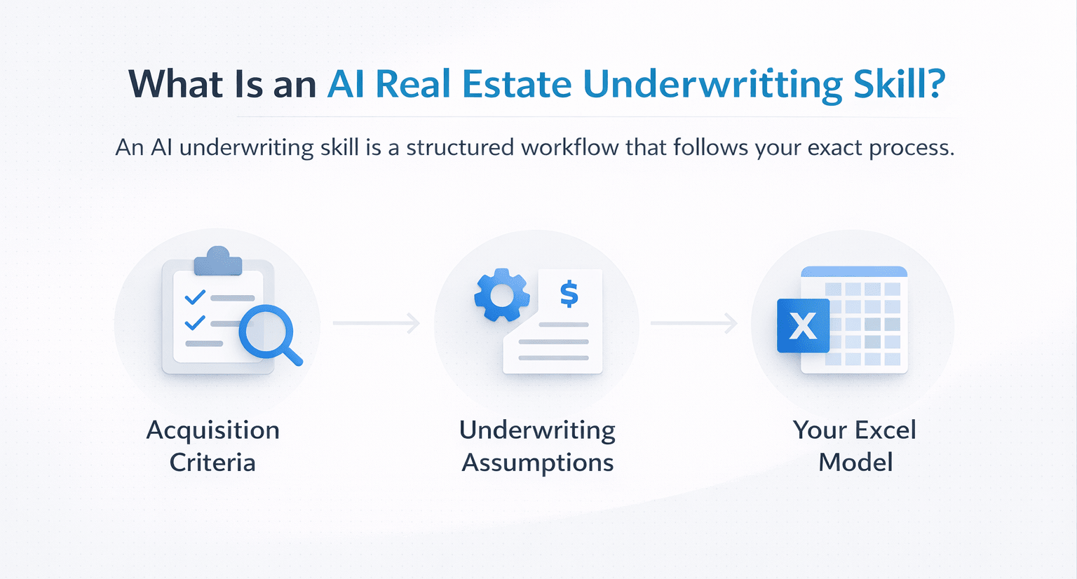 Minimal infographic showing AI real estate underwriting workflow with acquisition criteria, underwriting assumptions, and Excel model
