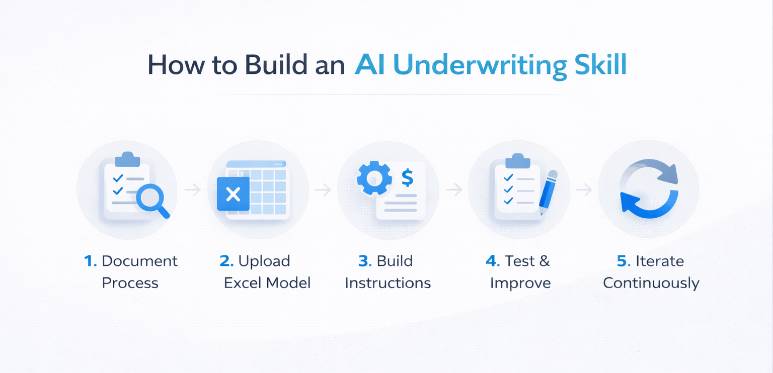 Minimal step-by-step infographic showing five stages of building an AI underwriting skill, from documenting process to continuous iteration