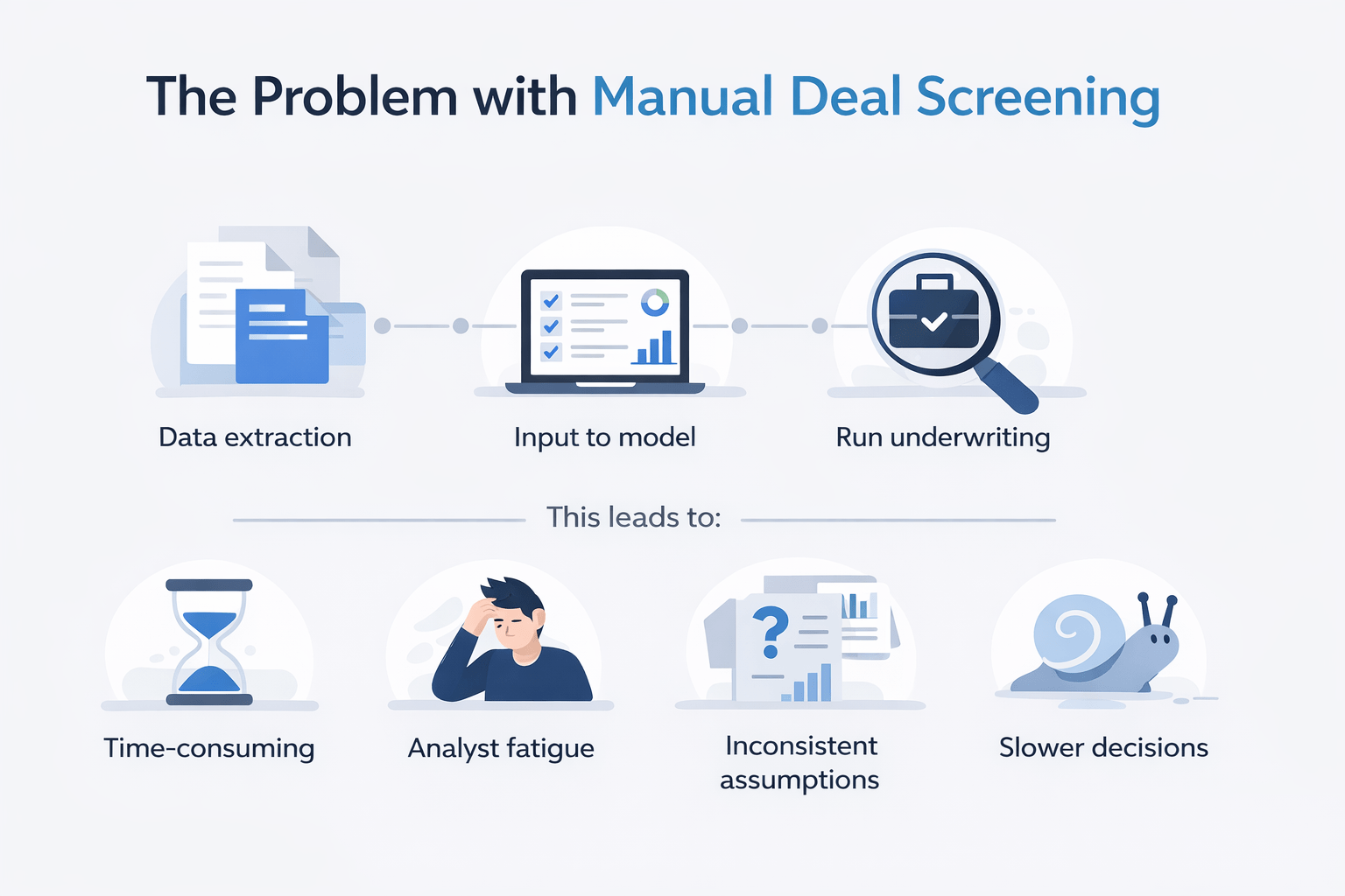 Minimalist infographic showing manual deal screening workflow and resulting challenges like time consumption, analyst fatigue, inconsistent assumptions, and slower decisions