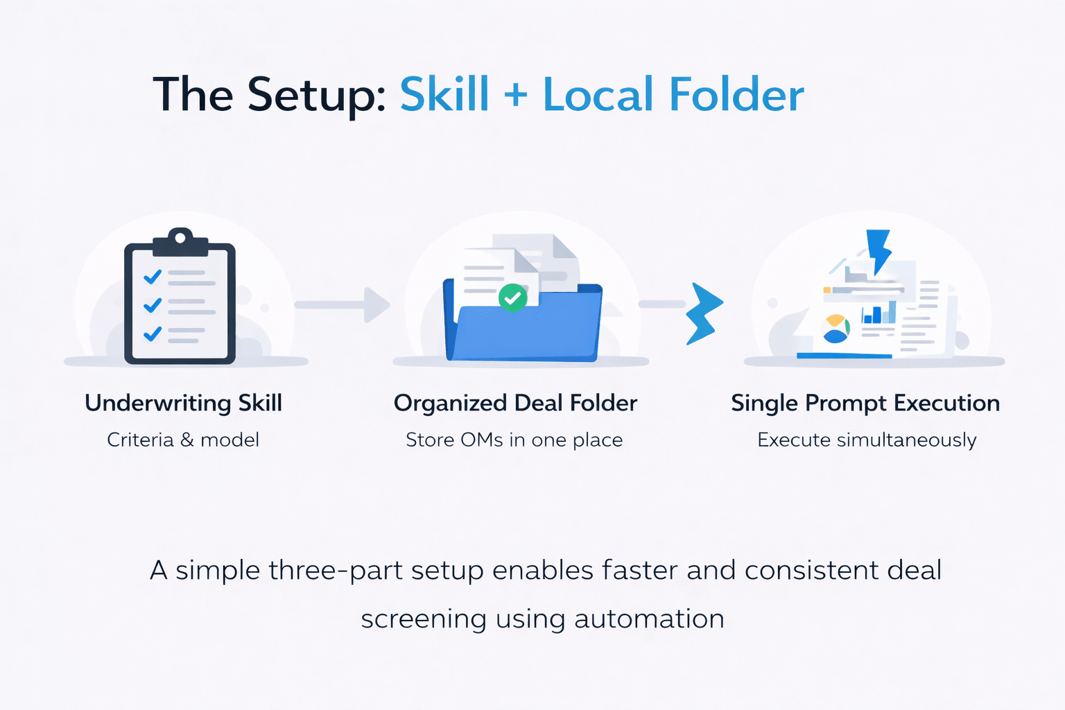 Minimalist infographic showing three-step setup for AI deal screening including underwriting skill, organized deal folder, and single prompt execution