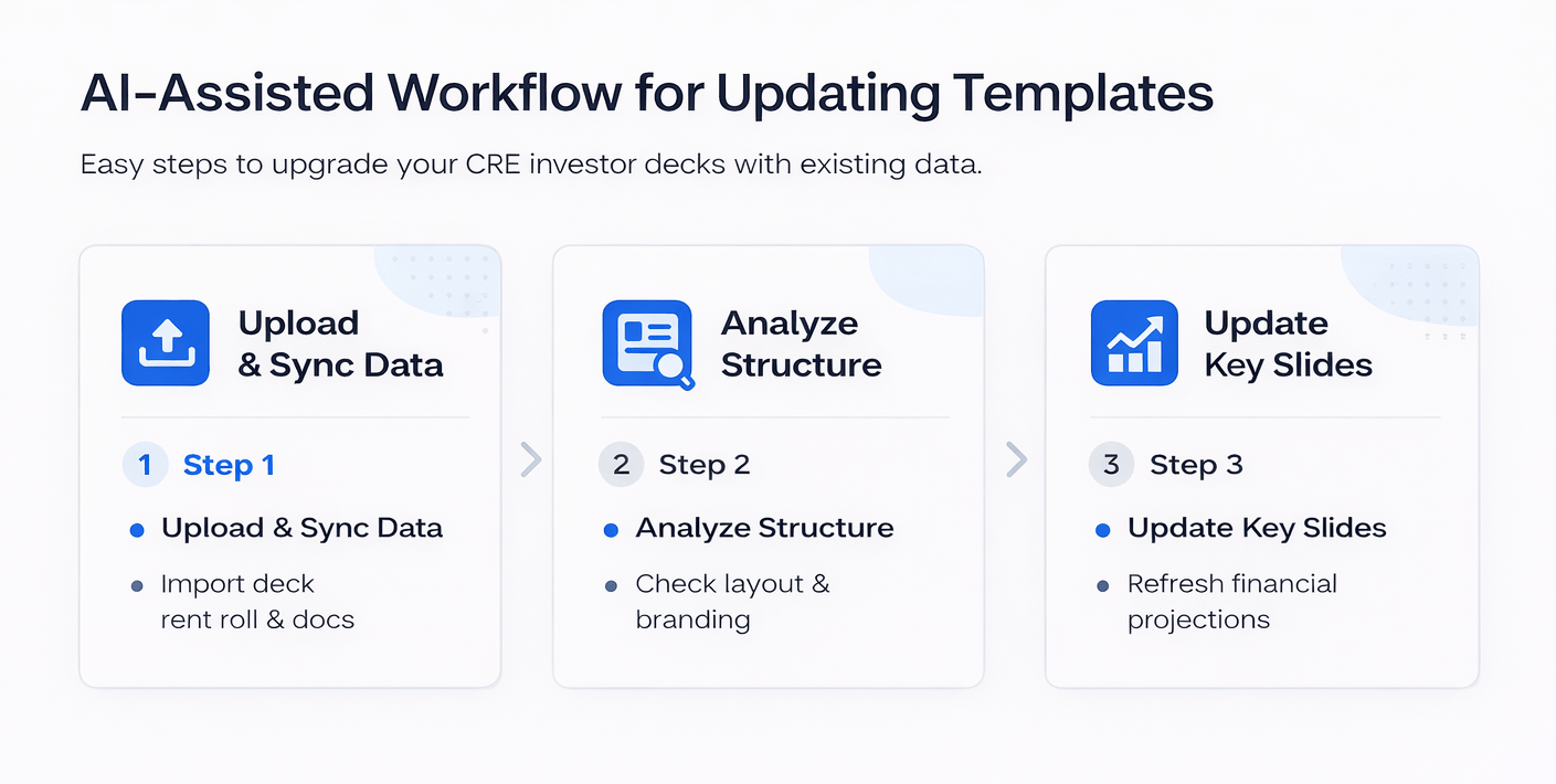 Minimalist infographic showing a three-step AI workflow for updating CRE investor deck templates: uploading data, analyzing structure, and updating key slides