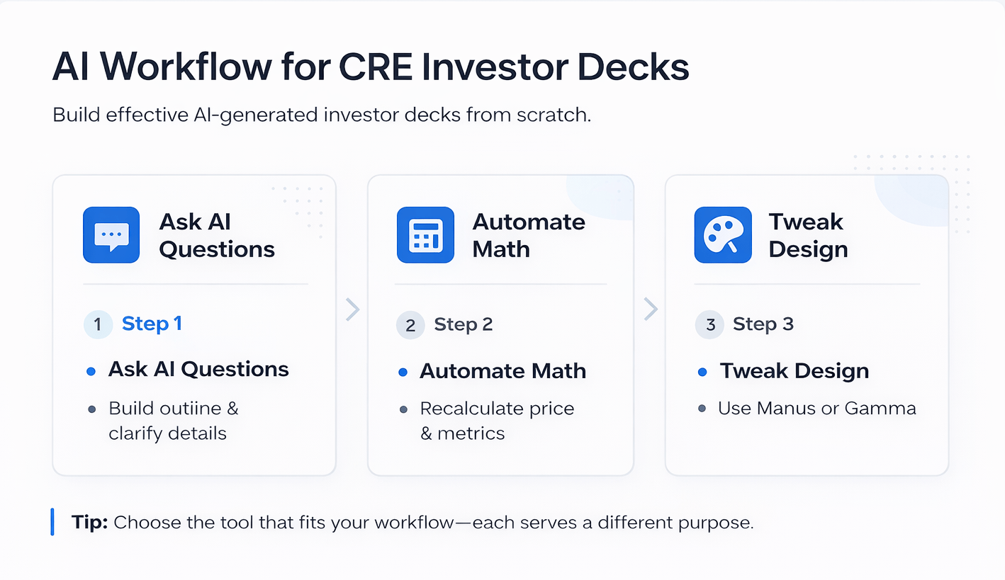 Minimalist infographic showing a three-step AI workflow for CRE investor decks: asking AI questions, automating underwriting calculations, and refining design