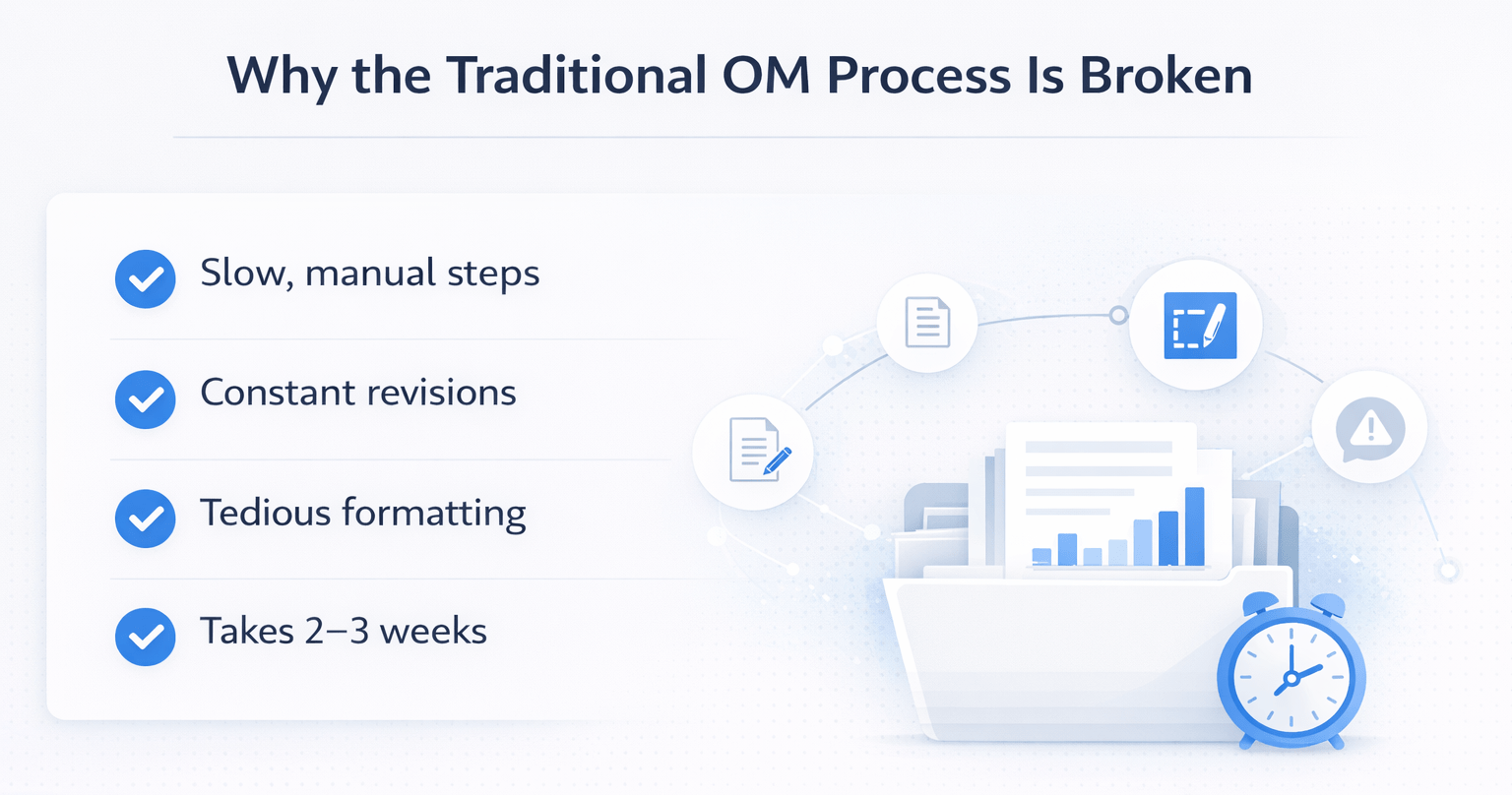 Minimal infographic showing why the traditional offering memorandum process is slow, manual, and requires constant revisions, often taking 2–3 weeks