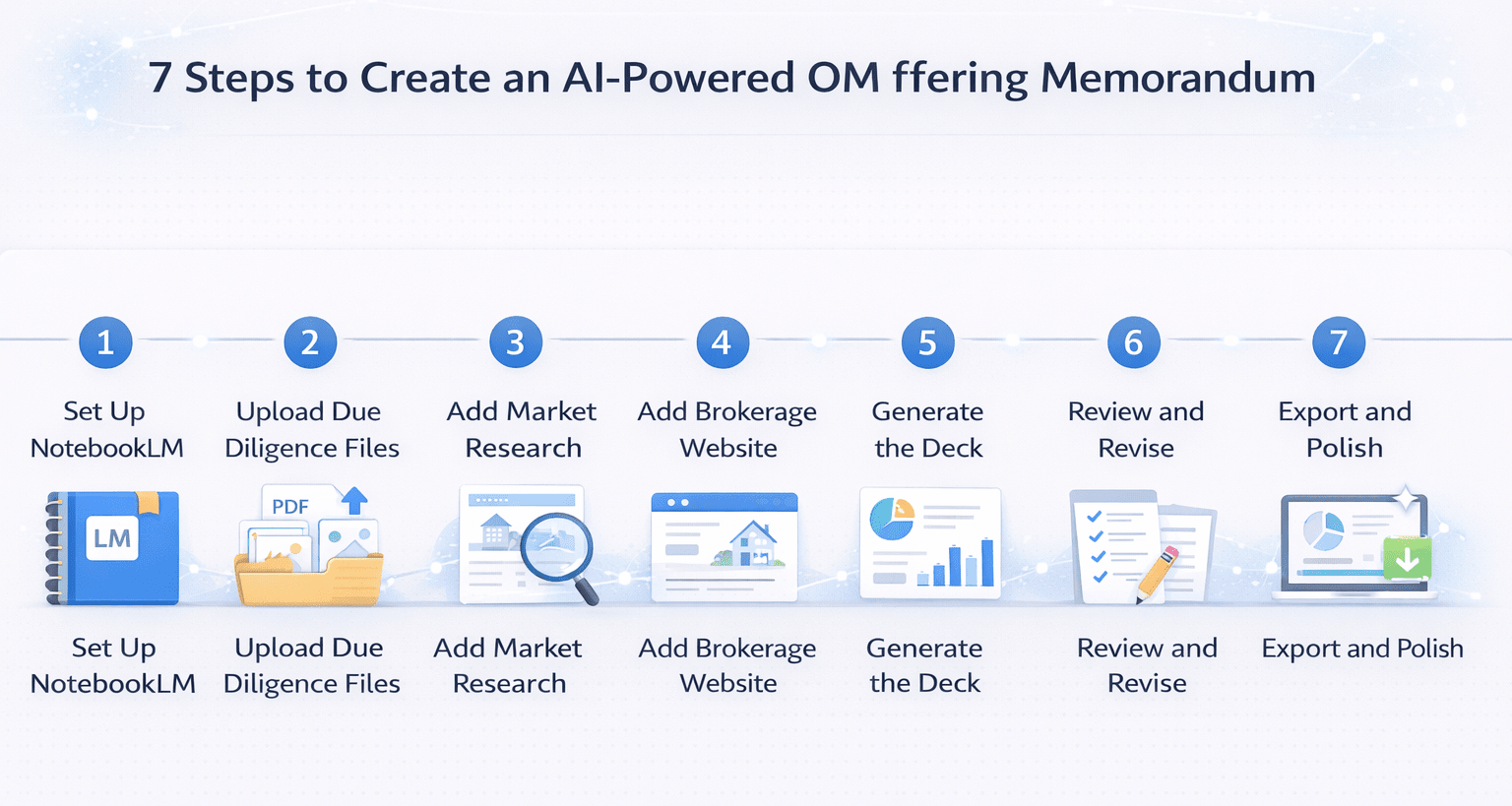 Minimal infographic showing the 7-step process to create an AI-powered offering memorandum using NotebookLM, from setup and file upload to review and final export