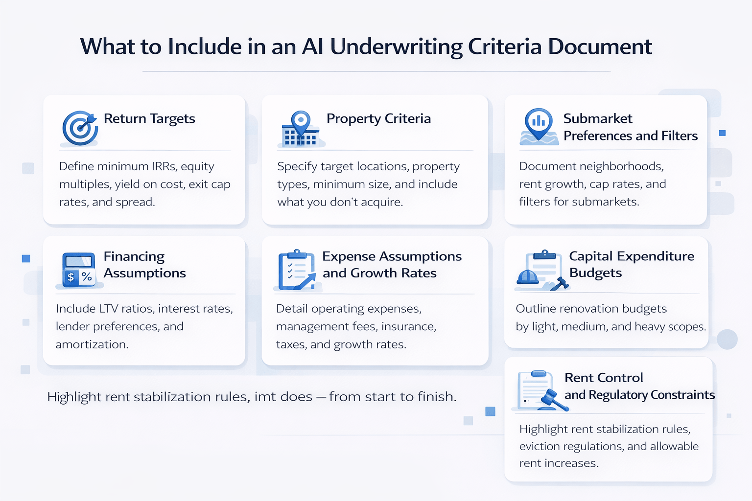 Landscape infographic showing key components of an AI underwriting criteria document with seven structured cards including return targets, property criteria, financing, expenses, capex, submarkets, and regulations