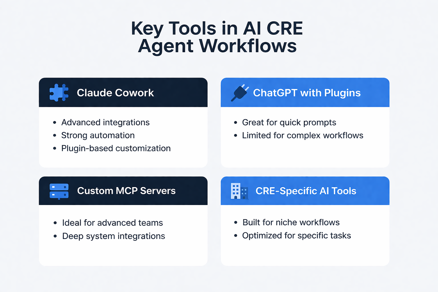 Minimalist infographic showing key AI tools for commercial real estate workflows, including Claude Cowork, ChatGPT with plugins, custom MCP servers, and CRE-specific tools with simple feature highlights
