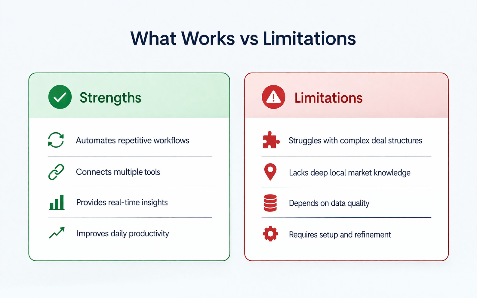 Minimalist comparison infographic showing strengths and limitations of AI in commercial real estate, highlighting automation, integrations, insights, and key constraints like data dependency and complex deal handling