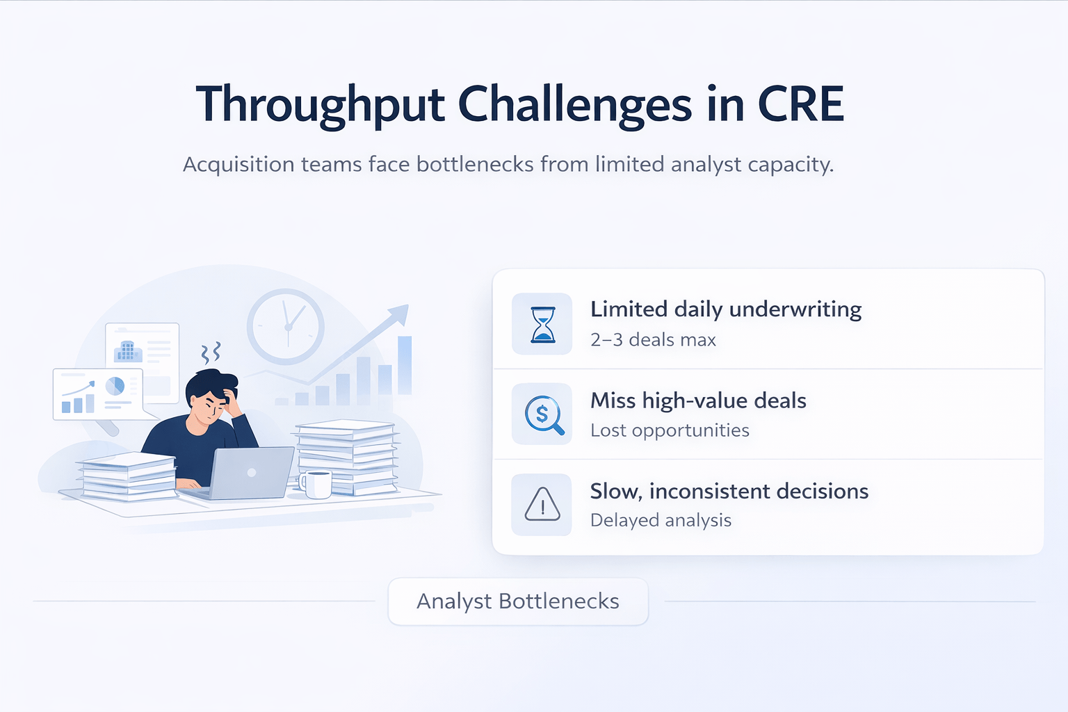 Minimalist infographic showing CRE acquisition bottlenecks, including limited deal underwriting capacity, missed high-value opportunities, and slow decision-making.