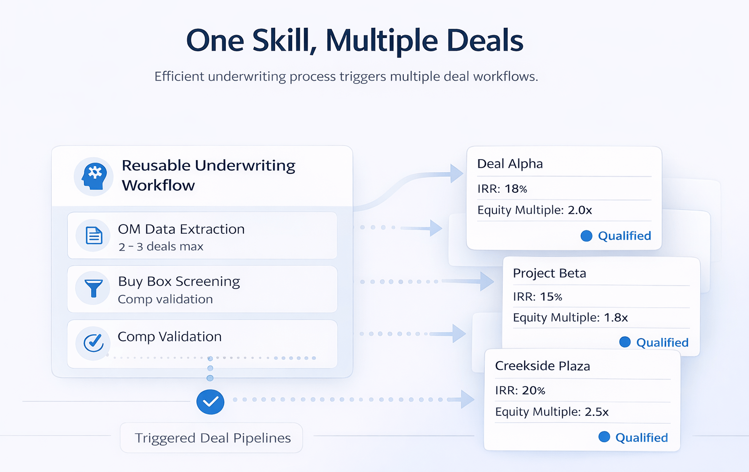 Minimalist infographic showing a reusable CRE underwriting workflow triggering multiple deal pipelines simultaneously, highlighting parallel deal screening.