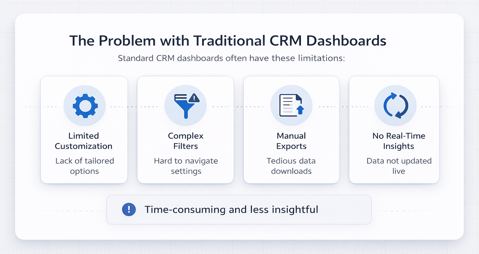 Minimal infographic showing limitations of traditional CRM dashboards including limited customization, complex filters, manual exports, and lack of real-time insights.
