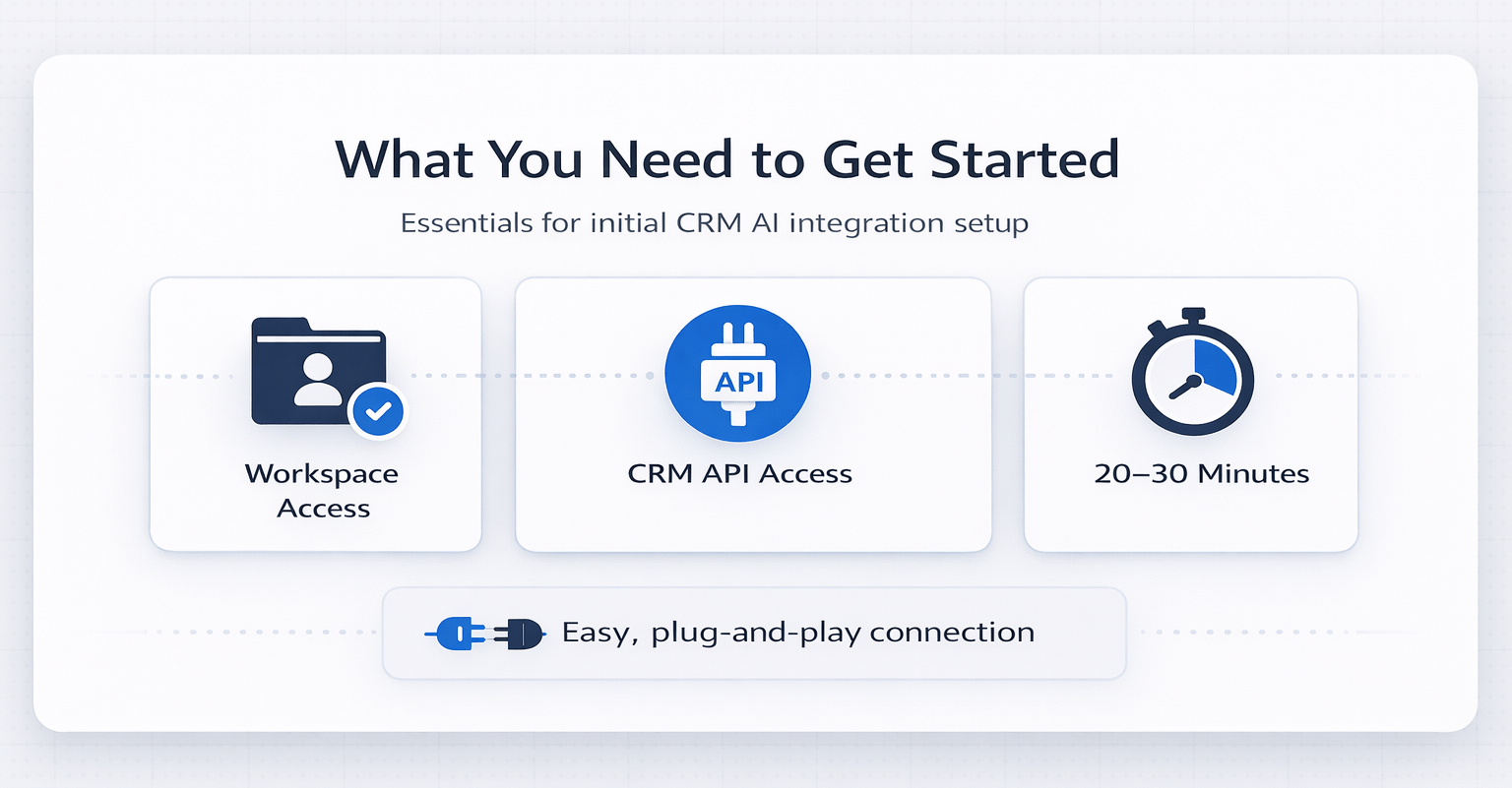 Minimal infographic showing setup requirements for CRM and AI integration including workspace access, CRM API access, and estimated setup time.