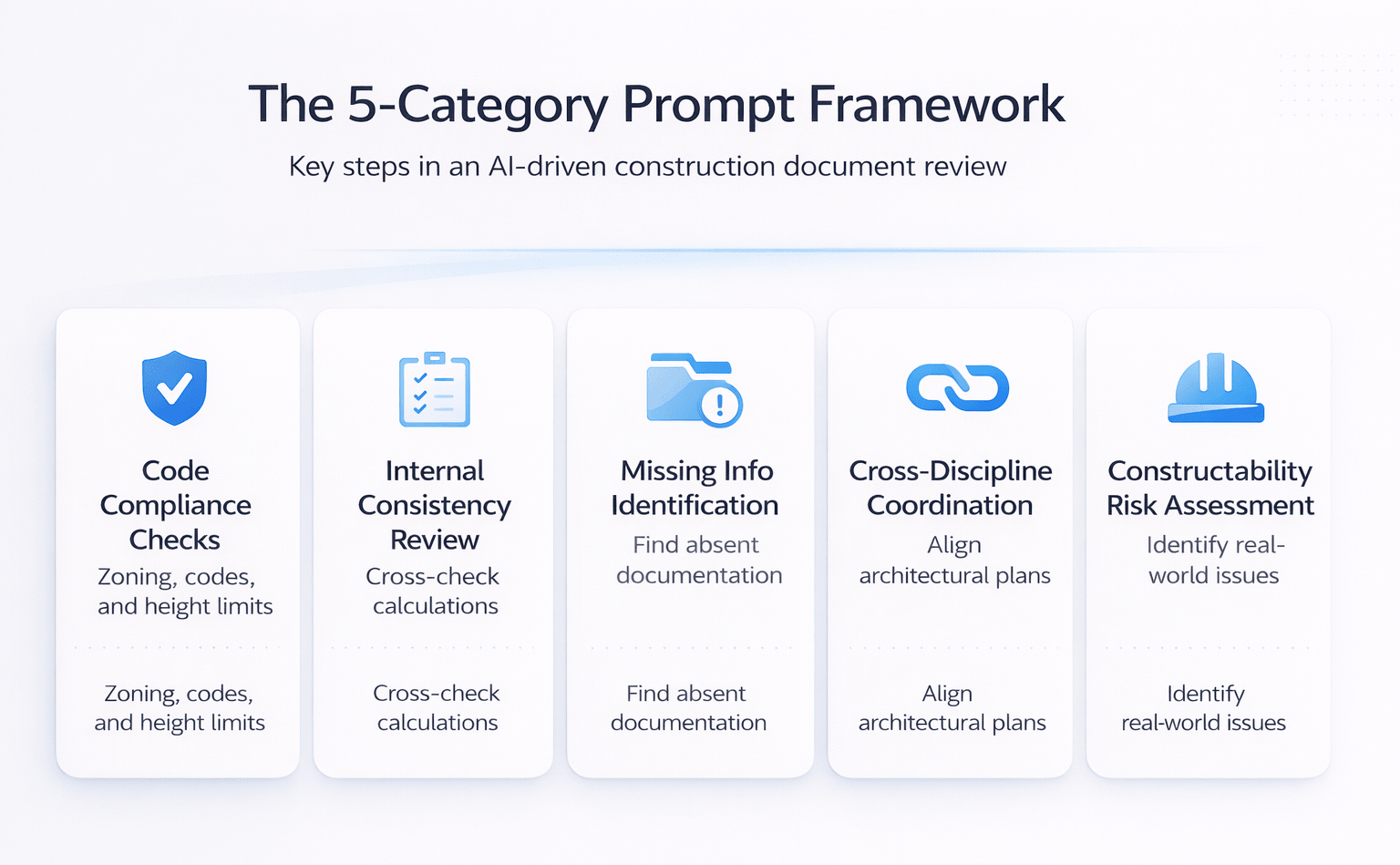 Minimal infographic showing the 5-category AI construction document review framework including code compliance, consistency checks, missing info, coordination, and risk assessment
