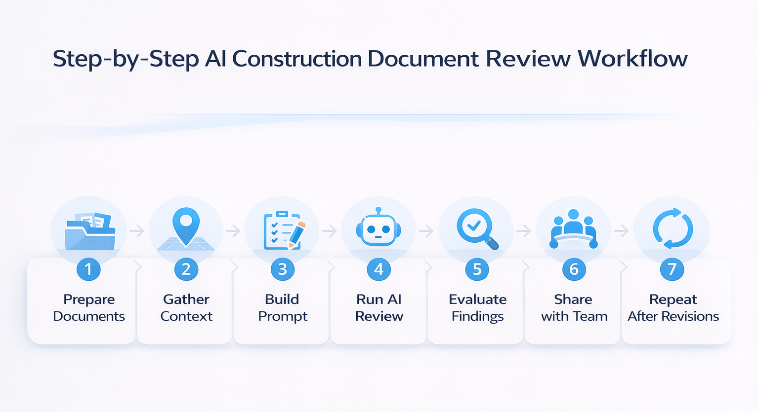 Step-by-step AI construction document review workflow infographic showing seven stages from document preparation to revision cycles