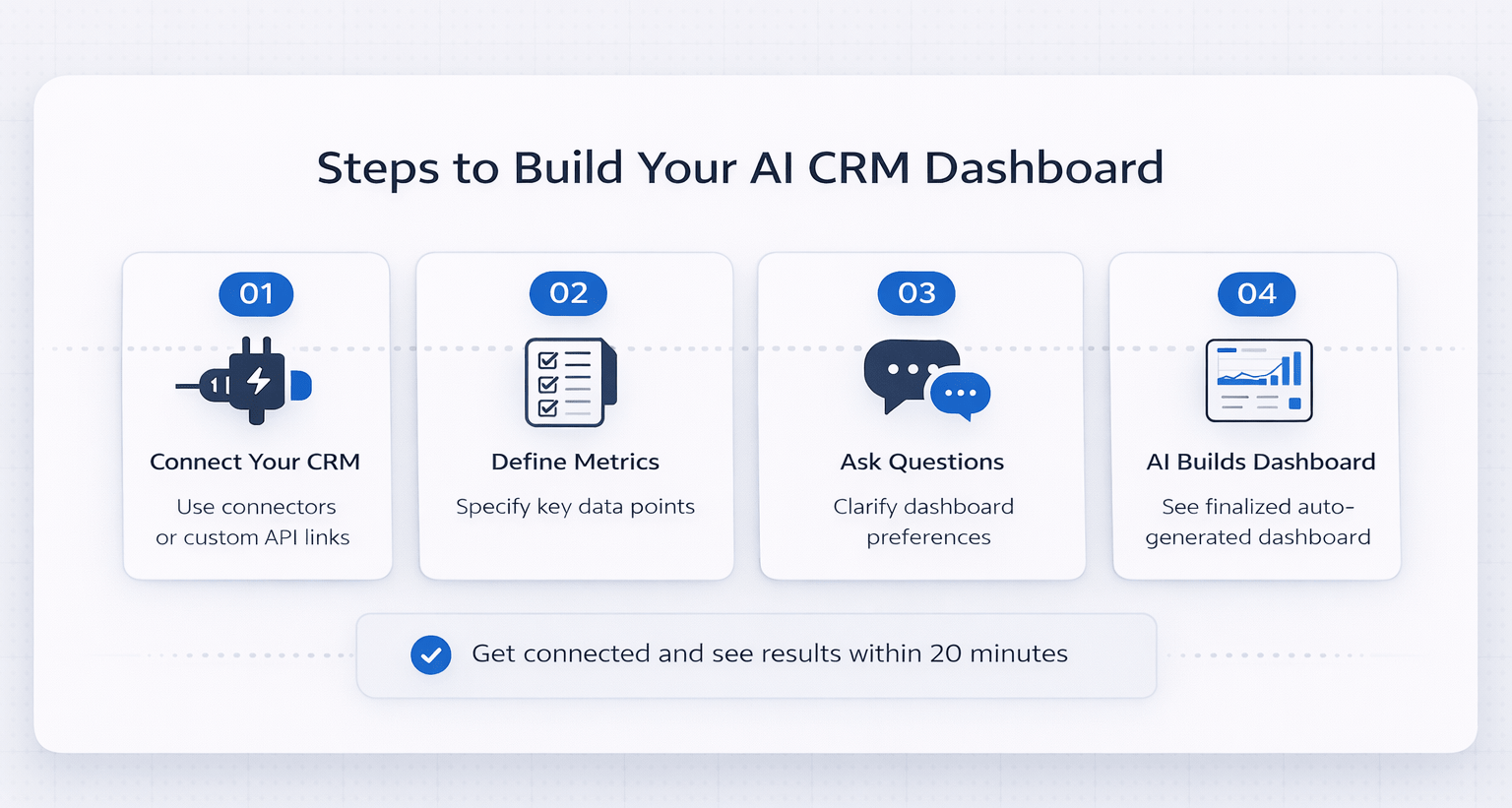 Minimal step-by-step infographic showing how to build an AI CRM dashboard, including connecting CRM, defining metrics, answering questions, and automated dashboard creation.