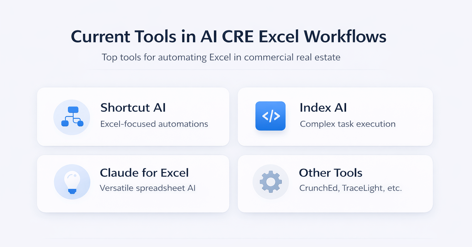 Minimal infographic showing top AI tools for Excel workflows in commercial real estate including Shortcut AI, Index AI, Claude for Excel, and other tools