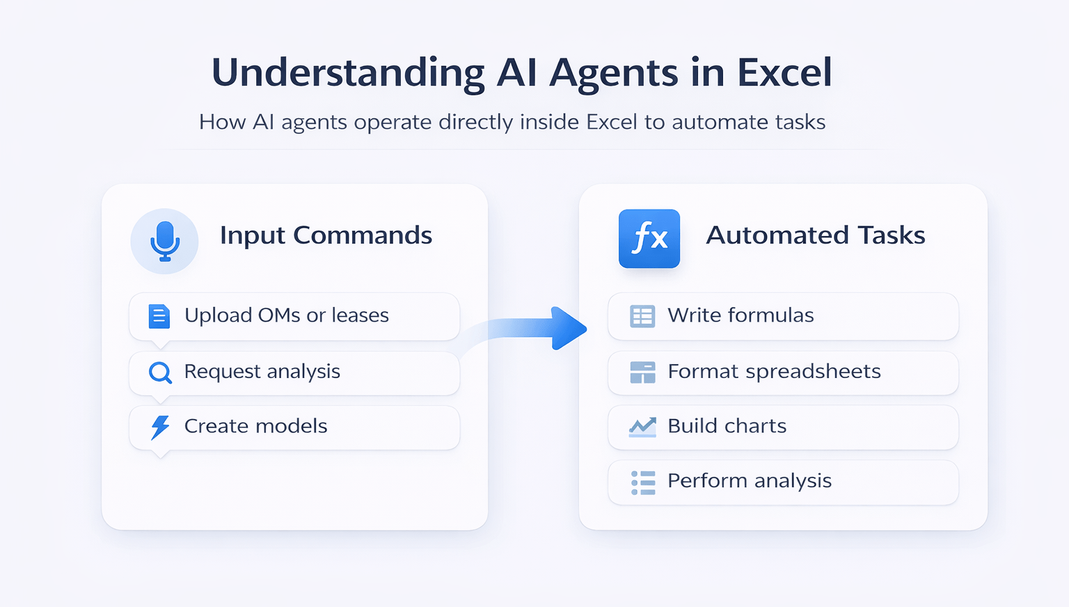 Infographic explaining how AI agents in Excel work, showing input commands like uploading data and requesting analysis, and automated tasks such as writing formulas, formatting spreadsheets, and building charts