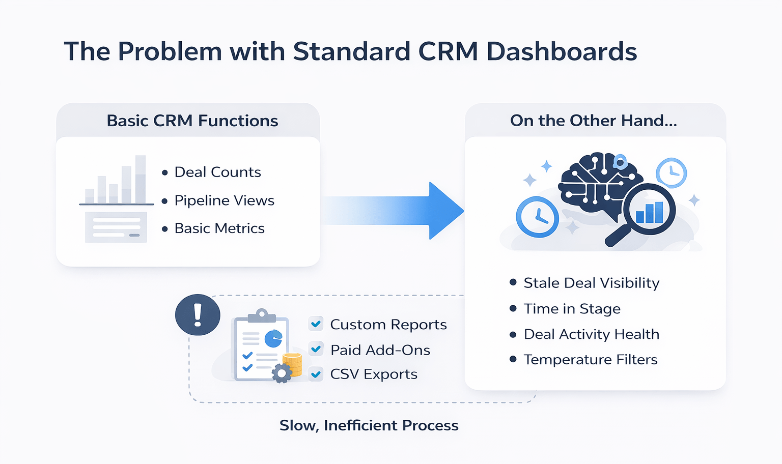 Minimal infographic showing limitations of standard CRM dashboards with basic features on one side and missing insights like stale deals, time in stage, and activity tracking on the other