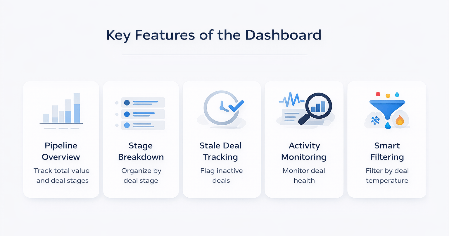 Minimal SaaS-style infographic showing key dashboard features including pipeline overview, stage breakdown, stale deal tracking, activity monitoring, and smart filtering
