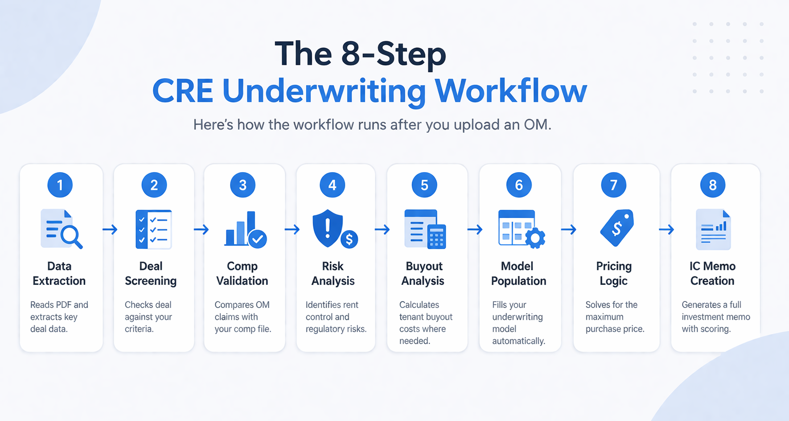 Minimalist infographic showing 8-step CRE underwriting workflow including data extraction, deal screening, comp validation, risk analysis, buyout analysis, model population, pricing logic, and IC memo creation