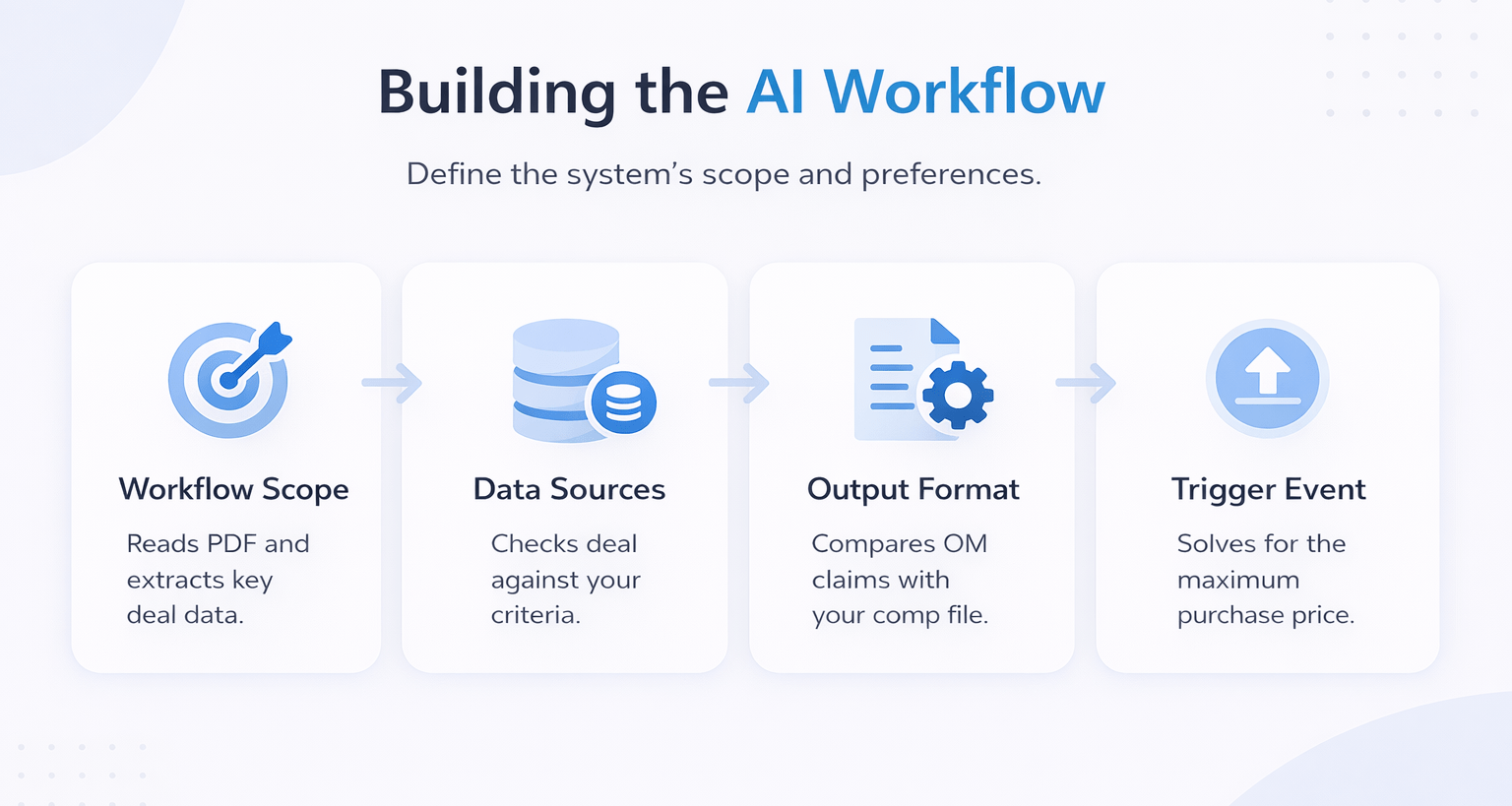 Minimalist infographic showing AI workflow setup steps including workflow scope, data sources, output format, and trigger event