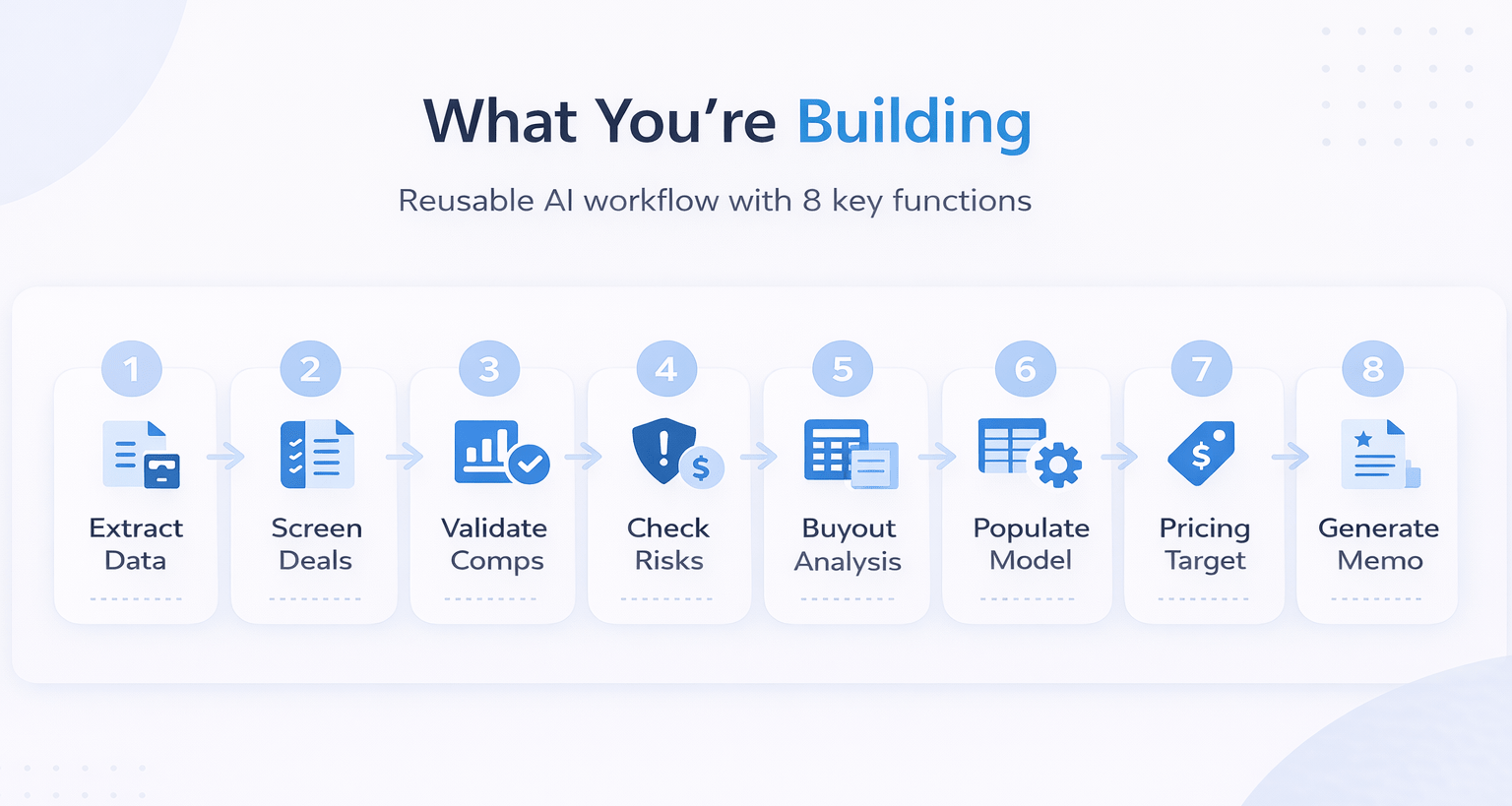 Minimalist infographic showing 8-step AI underwriting workflow including data extraction, deal screening, comp validation, risk checks, buyout analysis, model population, pricing target, and memo generation