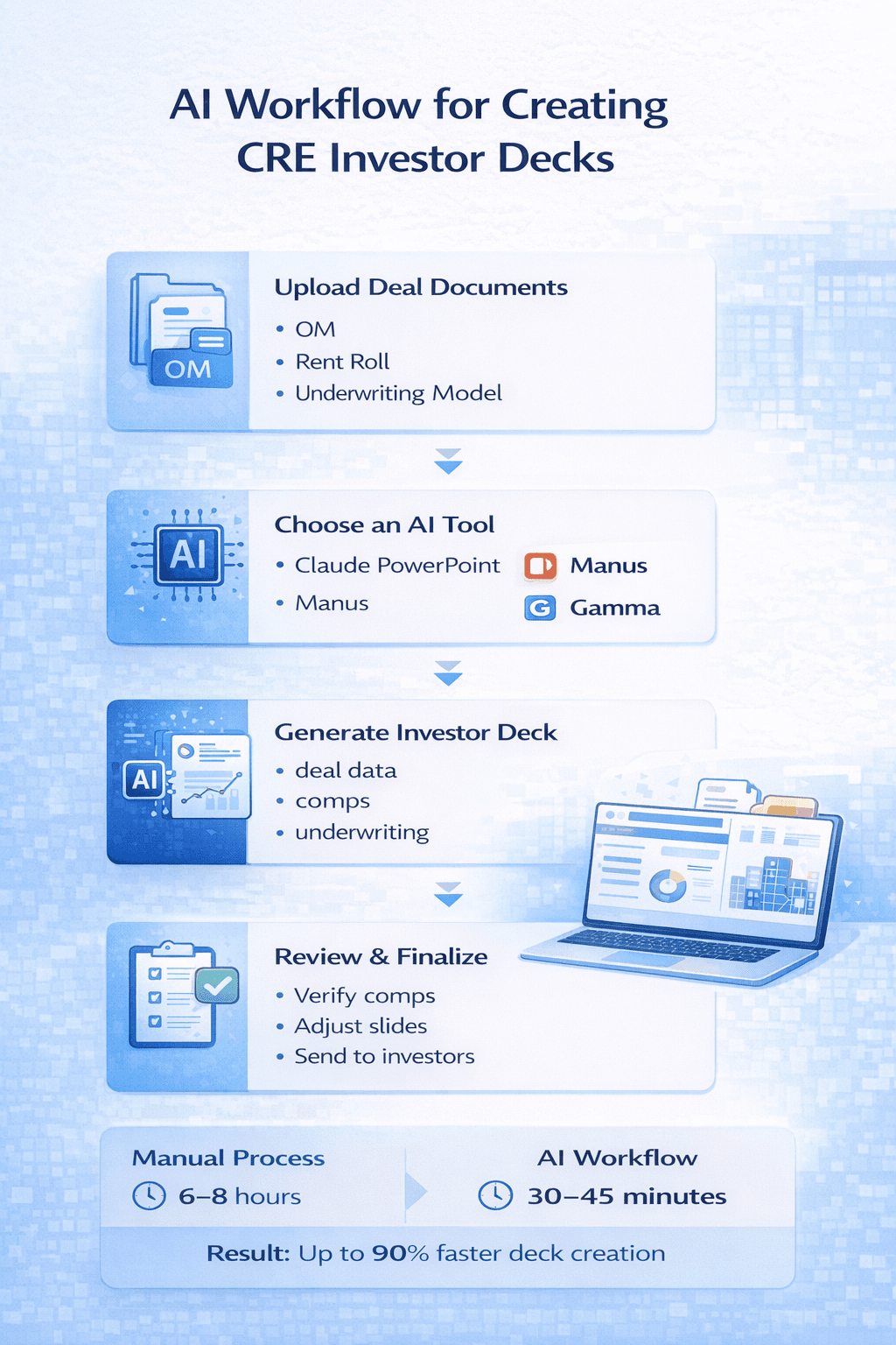 AI workflow for creating CRE investor decks showing steps from uploading deal documents to generating and reviewing investor presentations using AI tools