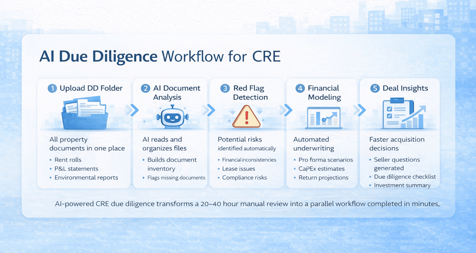 AI due diligence workflow for CRE showing document upload, AI analysis, red flag detection, financial modeling, and deal insights