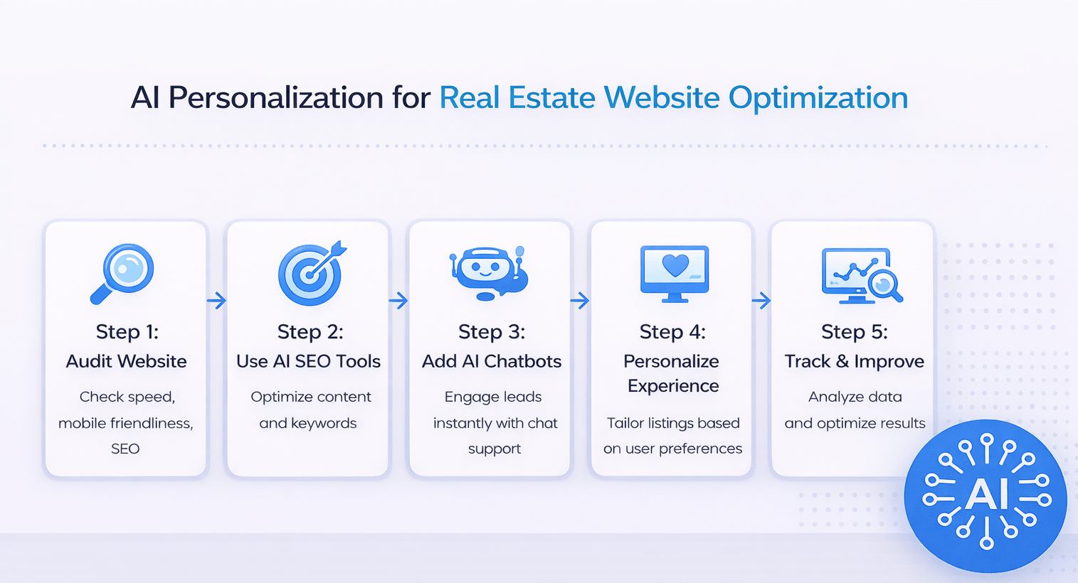 Infographic showing step-by-step AI process to optimize real estate websites including audit, SEO tools, chatbots, personalization, and analytics