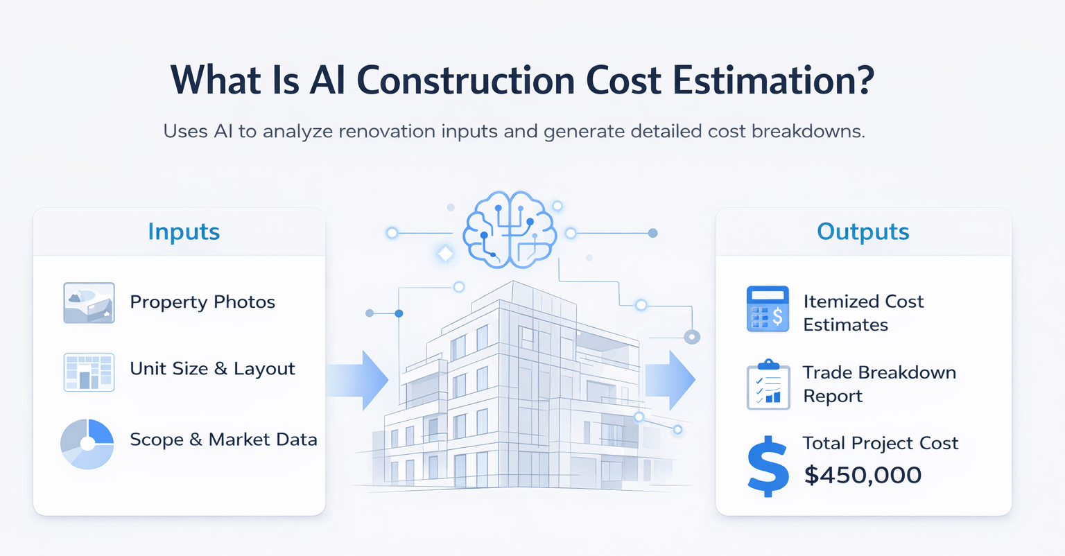 Infographic showing AI construction cost estimation process with inputs like property data and outputs including itemized costs and total project budget