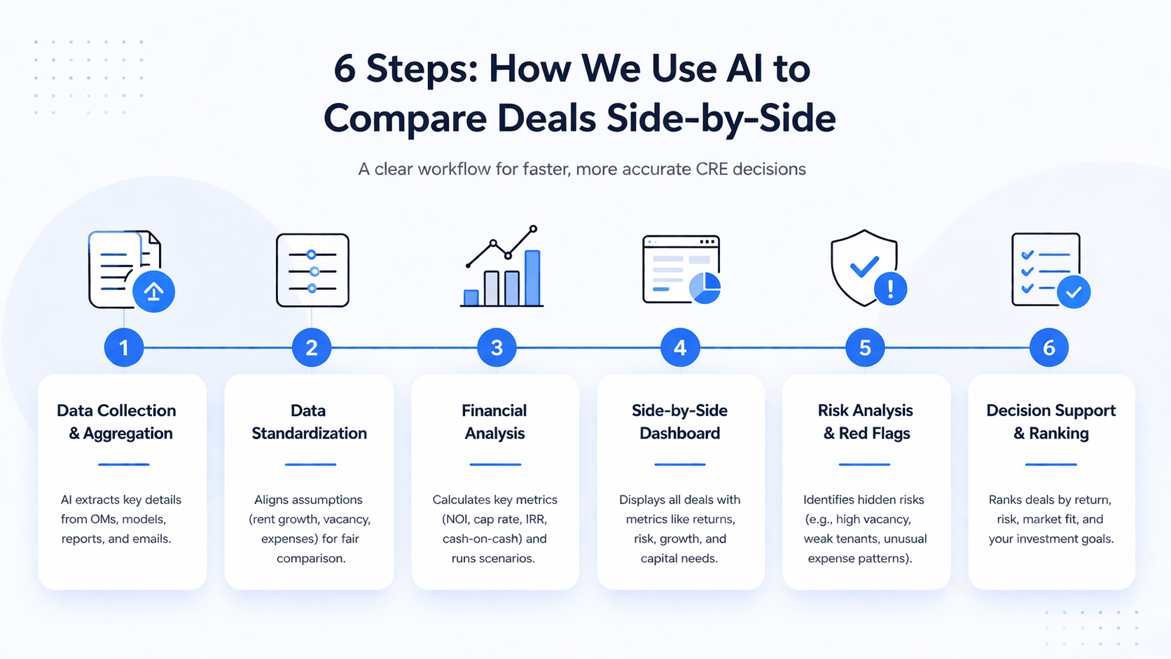 Minimalist landscape infographic showing a six-step AI workflow for comparing commercial real estate deals, including data collection, standardization, financial analysis, dashboard comparison, risk analysis, and decision support