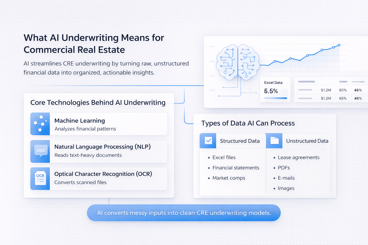 Infographic showing how AI underwriting processes structured and unstructured data in commercial real estate using machine learning, NLP, and OCR