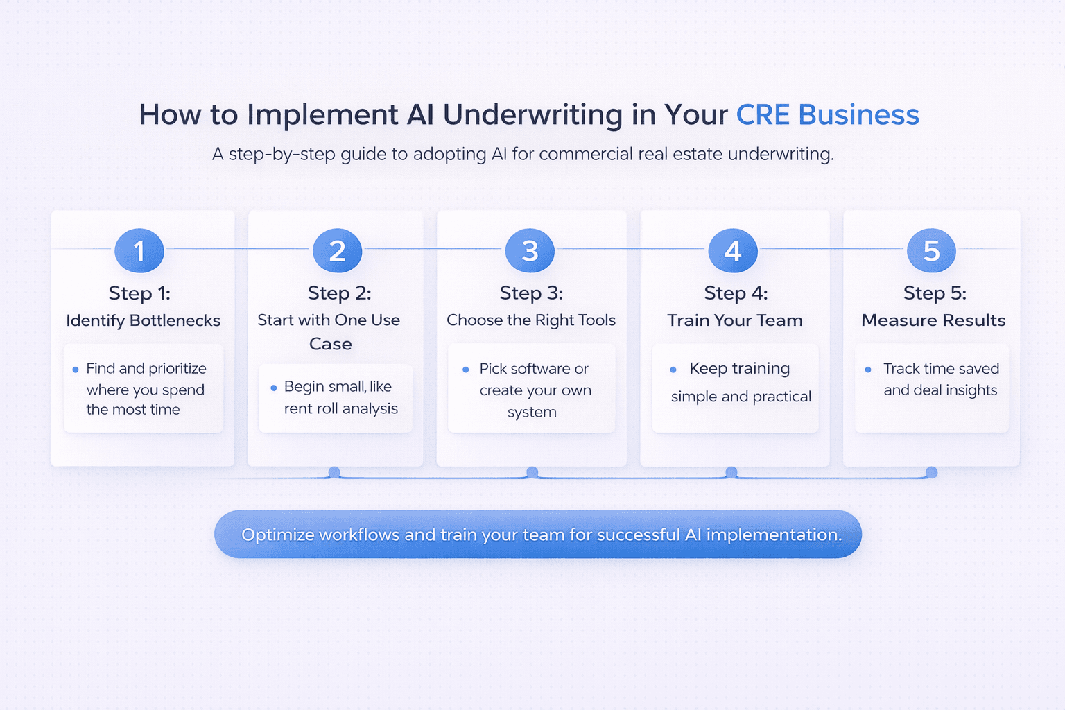 Infographic showing step-by-step process to implement AI underwriting in a CRE business from identifying bottlenecks to measuring results