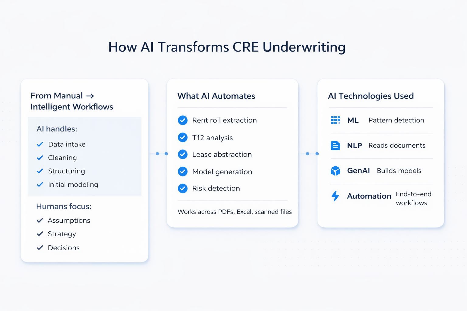 Infographic showing how AI transforms commercial real estate underwriting through workflow automation, data processing, and key AI technologies