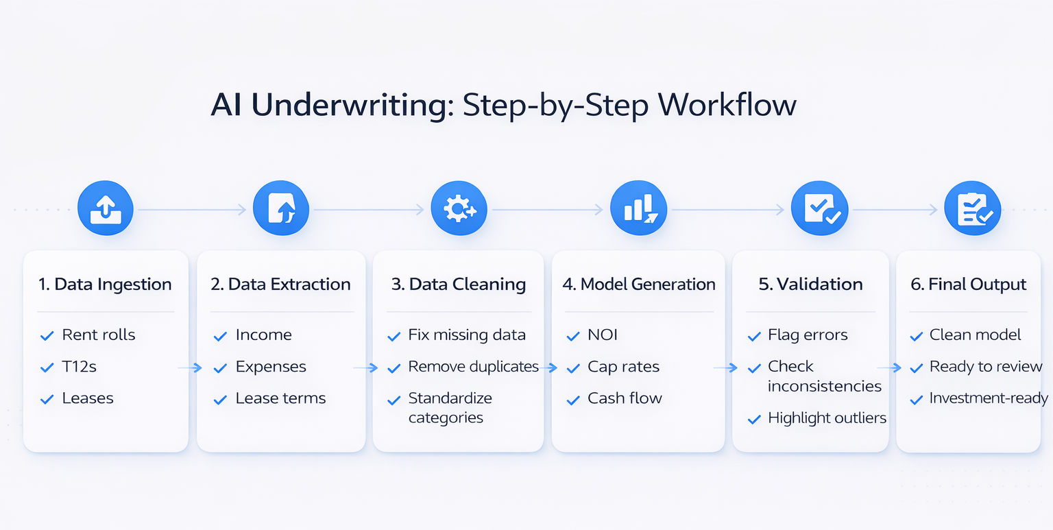 Step-by-step infographic showing AI underwriting workflow from data ingestion to final investment-ready model in a clean horizontal layout