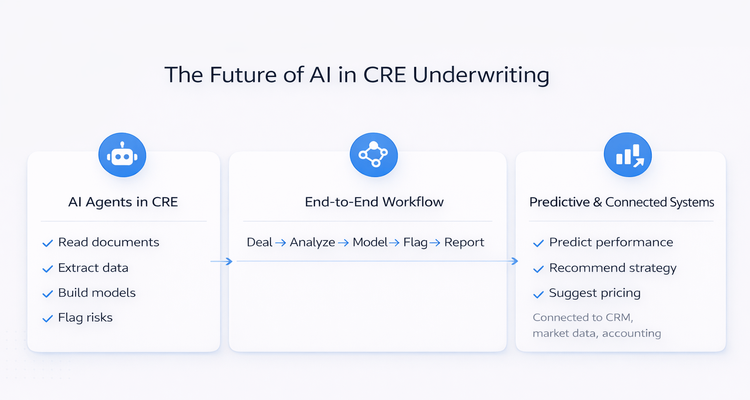 Infographic showing the future of AI in commercial real estate underwriting with AI agents, end-to-end workflows, and predictive analytics