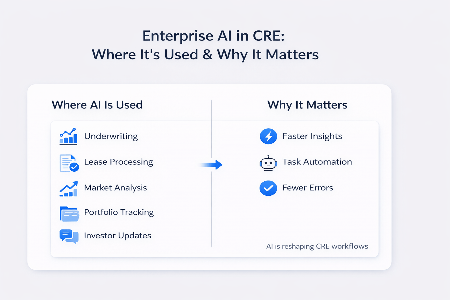 Infographic showing where AI is used in commercial real estate and why it matters, including underwriting, lease processing, and automation benefits