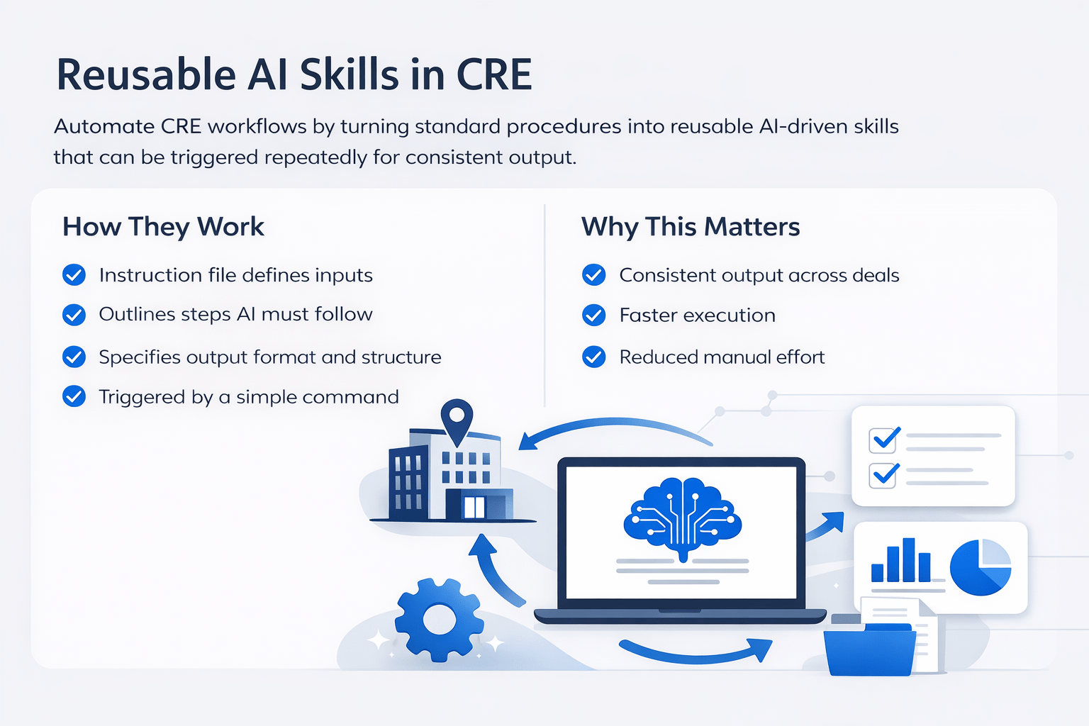 Minimal infographic explaining reusable AI skills in CRE, showing how workflows are structured and why they improve efficiency, consistency, and automation.