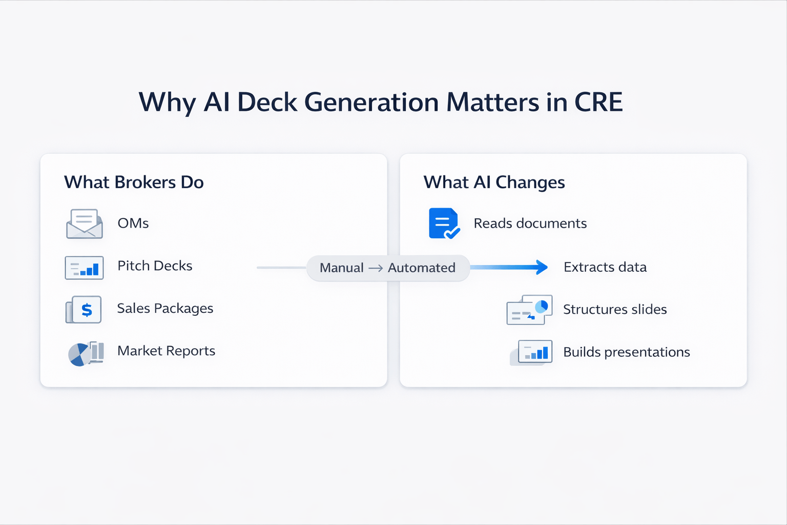 Minimal infographic showing how AI transforms CRE deck creation from manual broker tasks to automated presentation workflows