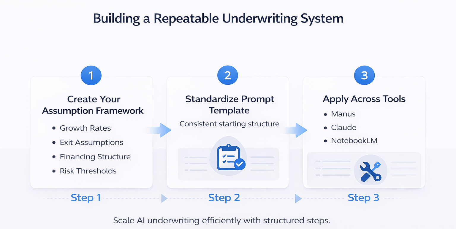 Three-step infographic showing repeatable underwriting system with assumption framework, standardized prompt, and tool application