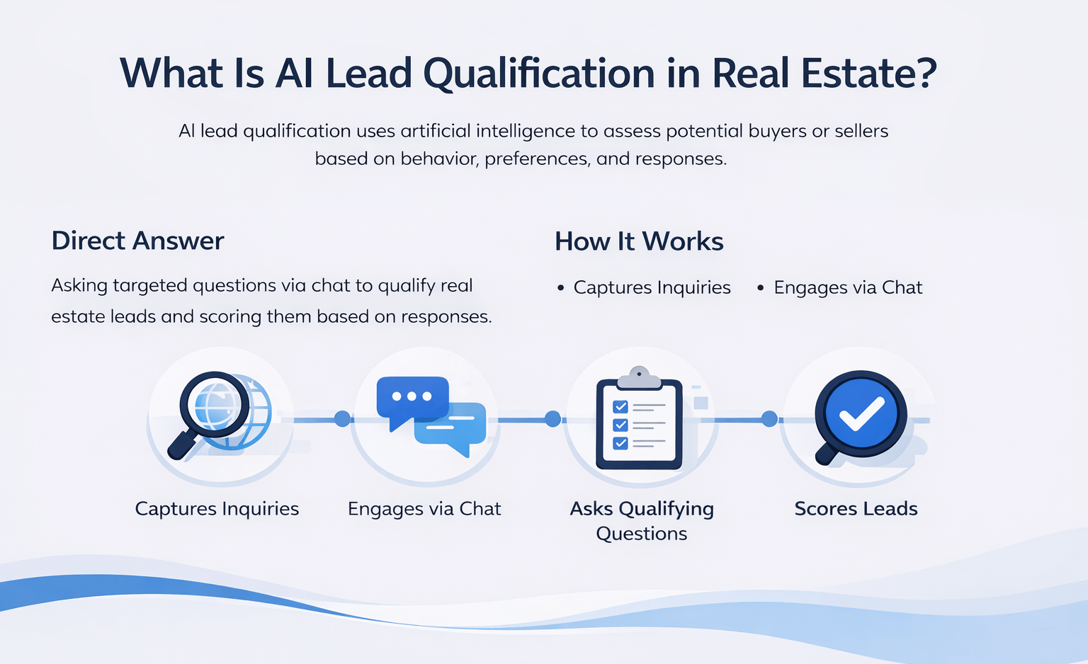 Minimal infographic showing AI lead qualification process in real estate with chat, inquiry capture, and lead scoring steps