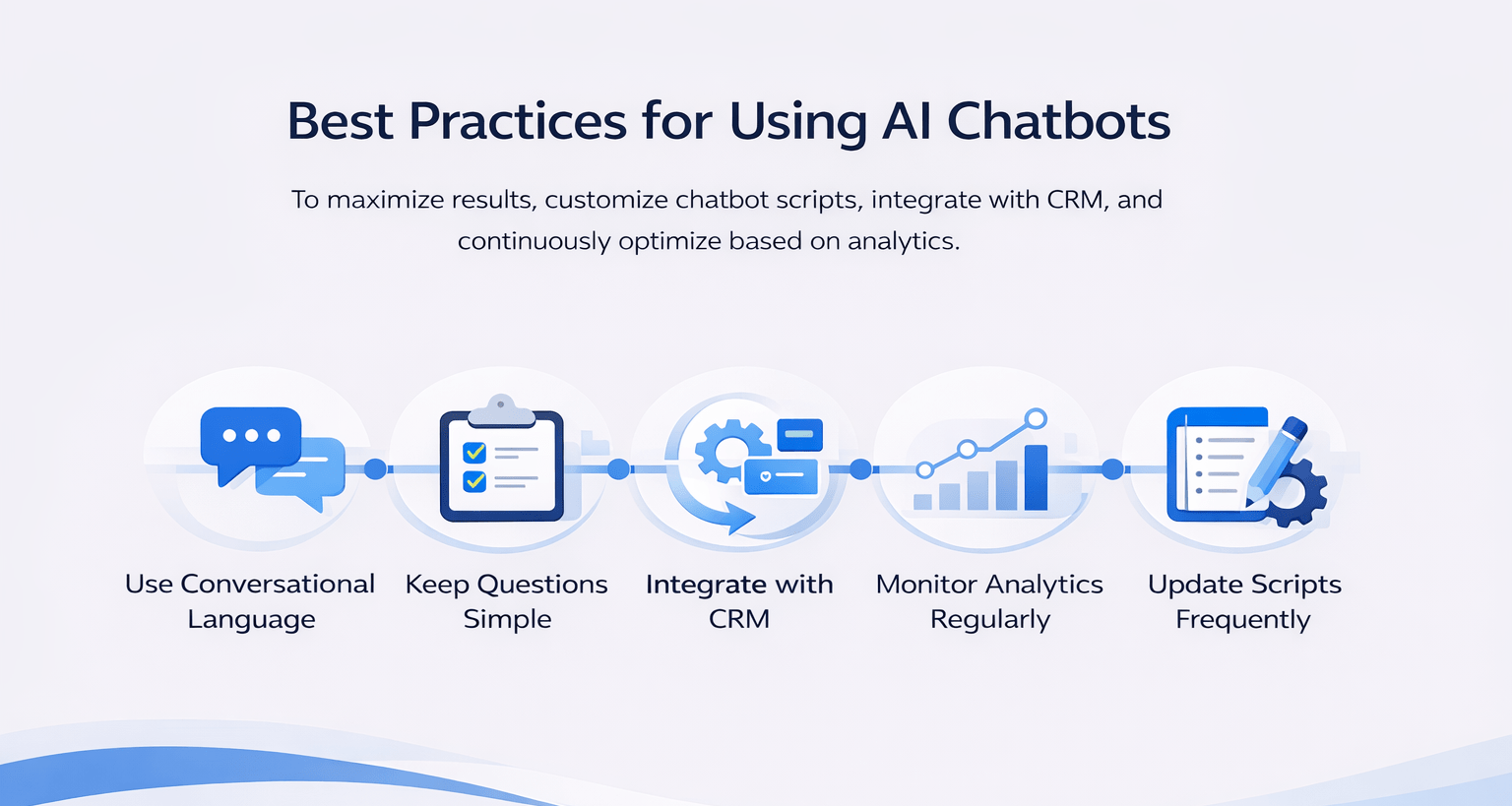 Minimal infographic showing best practices for AI chatbots in real estate including CRM integration, simple questions, and analytics tracking