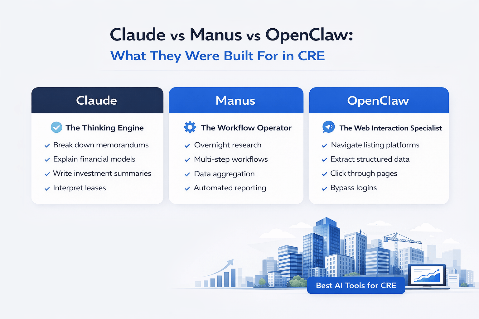 Minimal infographic comparing Claude, Manus, and OpenClaw roles in CRE, highlighting thinking engine, workflow automation, and web interaction capabilities in a clean layout.