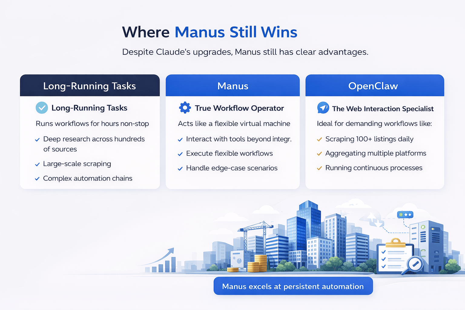 Minimal infographic showing where Manus excels in CRE, including long-running tasks, automation workflows, and environment control, presented in a clean landscape layout.