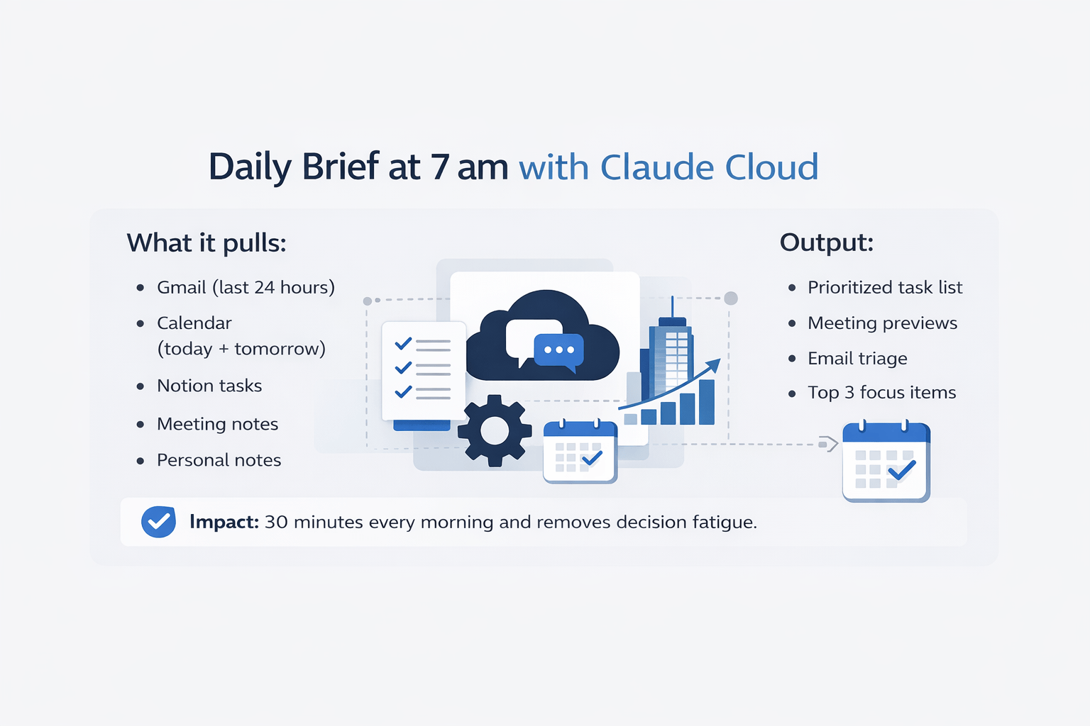 Minimalist infographic showing Daily Brief at 7 am with Claude Cloud, including inputs like Gmail, calendar, Notion tasks, and outputs like prioritized tasks and email triage