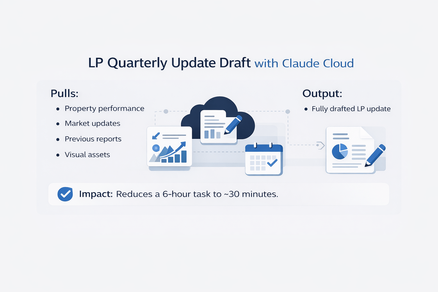 Minimalist infographic showing LP Quarterly Update Draft with Claude Cloud, including inputs like property performance, market updates, and outputs as a fully drafted investor report