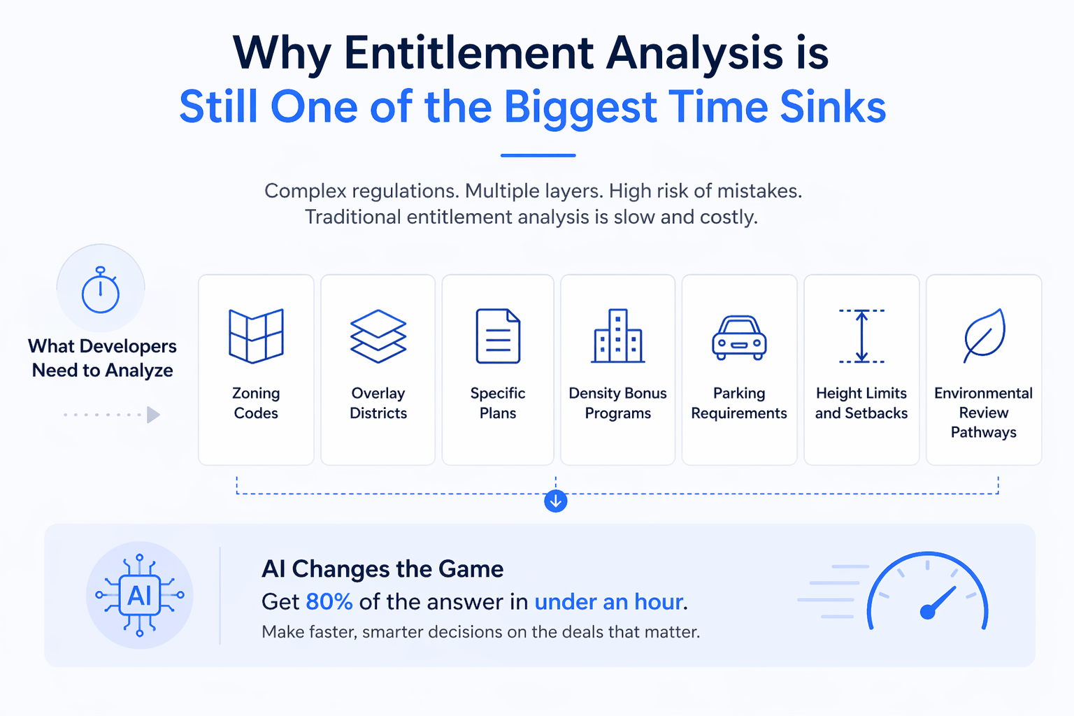 Minimal infographic showing entitlement analysis complexity including zoning, overlays, parking, and AI speeding CRE development decisions efficiently.