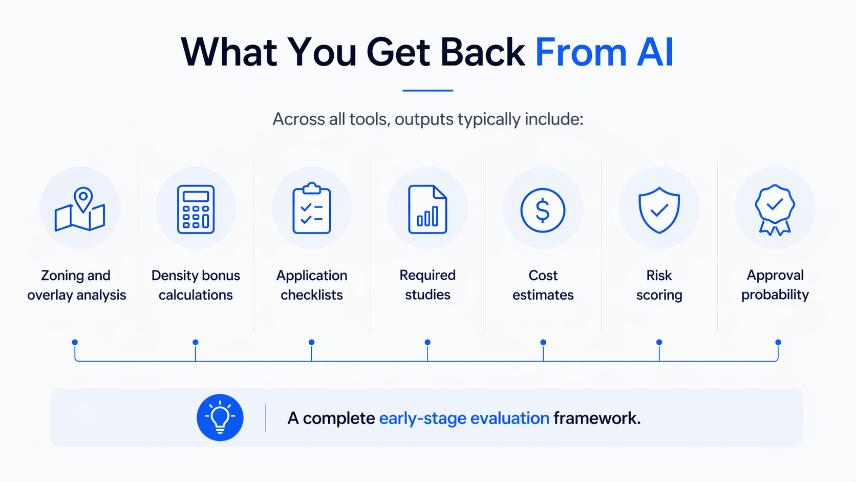 Minimal infographic showing AI entitlement outputs including zoning analysis, cost estimates, risk scoring, and approval probability for CRE development decisions.