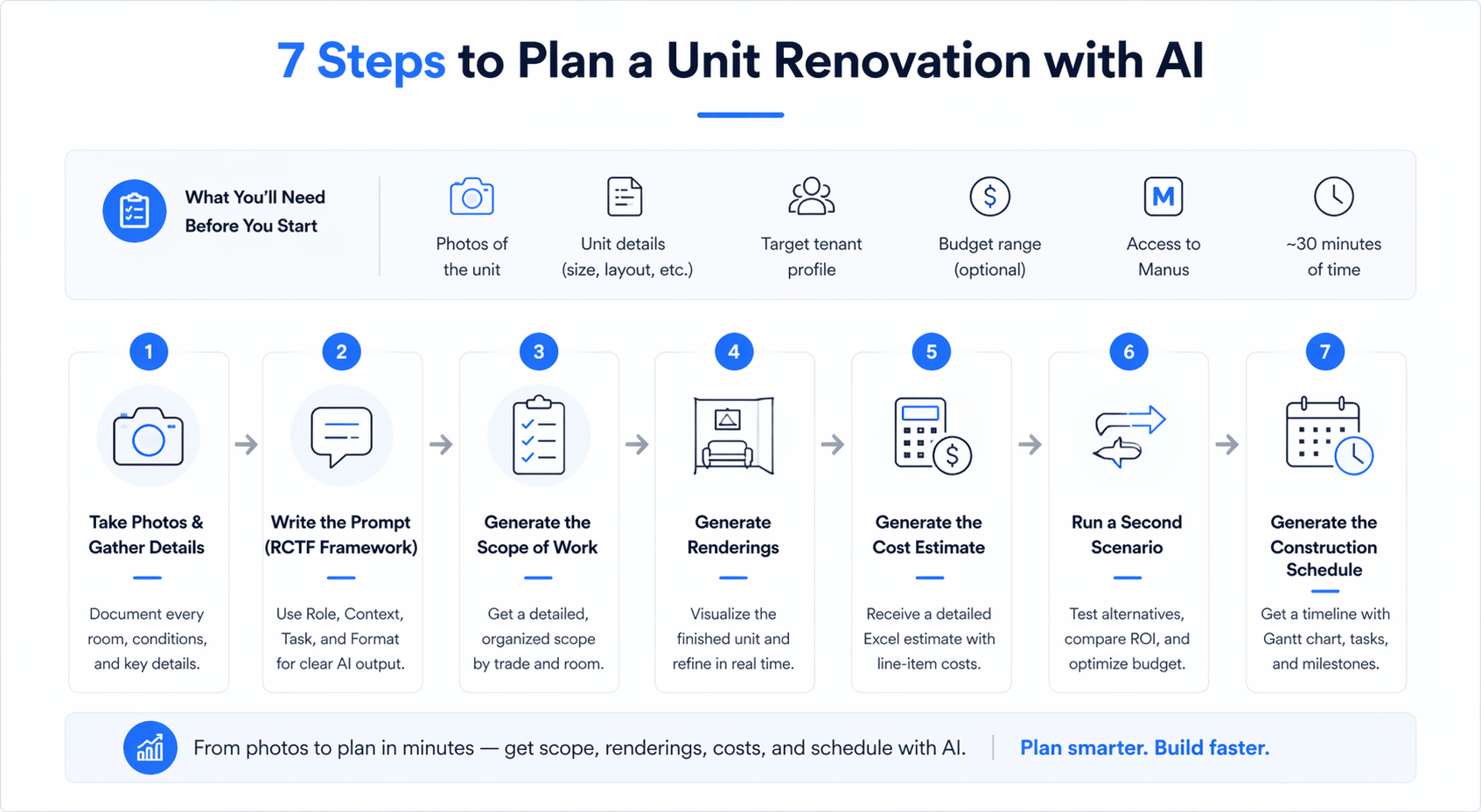 Infographic showing 7-step AI renovation planning workflow from gathering unit data to generating scope, costs, and construction schedule