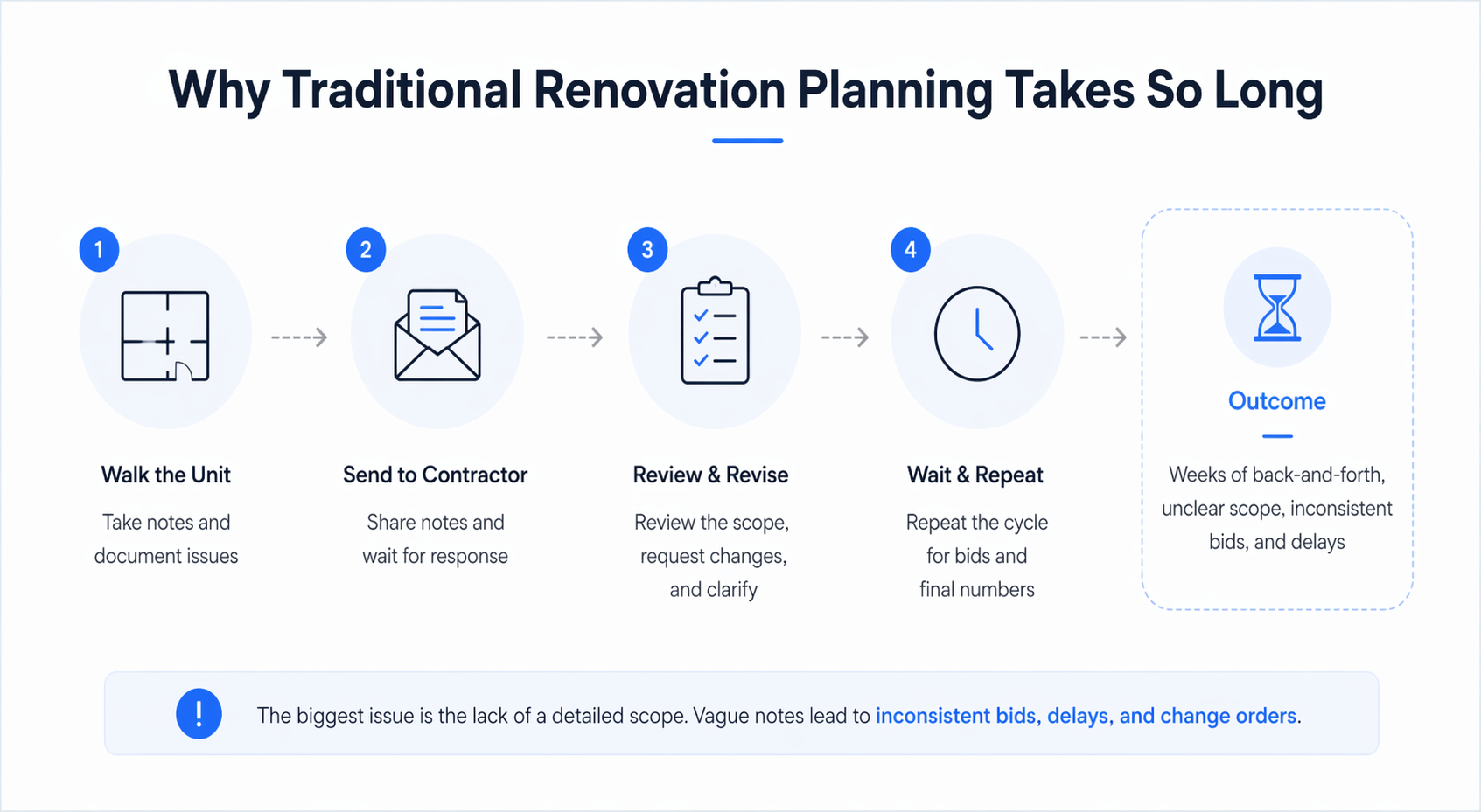 Infographic showing traditional renovation planning workflow steps with delays, back-and-forth communication, and lack of detailed scope